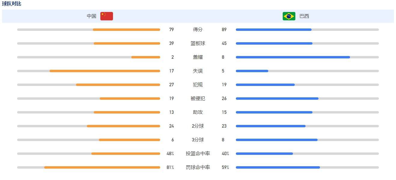 算上本场比赛，帕尔默15场联赛斩获6球3助攻，他直接参与9球的数据为队内最多。